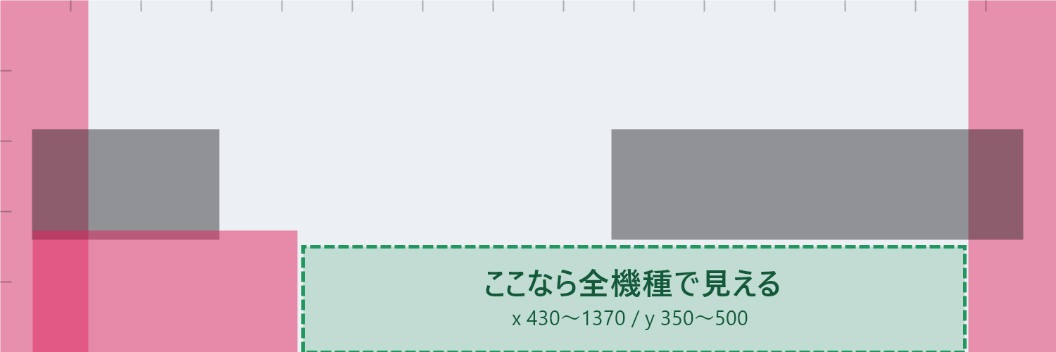 1500×500のヘッダー画像で、iPhoneで切れる左右の帯、ボタンが重なる上部、アイコンが重なる左下、そして安全に置ける範囲を色分けした図