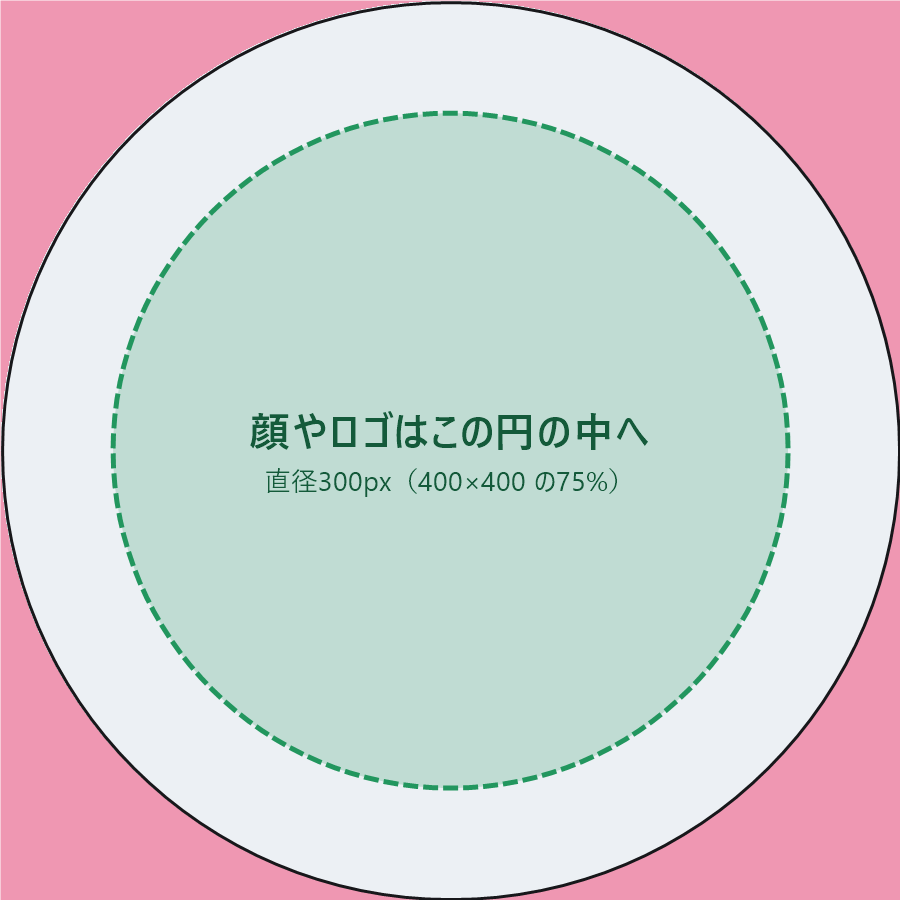 400×400のアイコン画像で、円形の切り抜きによって消える四隅と、顔やロゴを収めるべき中央の円を示した図